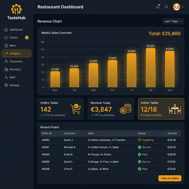 Nigmet all-in-one restaurant management dashboard showing real-time orders, revenue analytics, staff performance, and menu insights across multiple locations